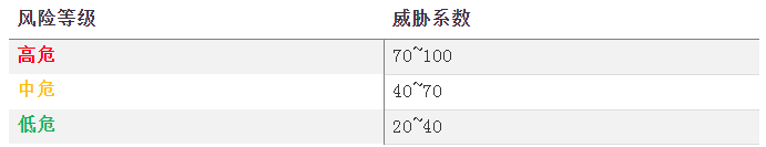 個(gè)人風(fēng)險(xiǎn)等級與威脅系數(shù)
