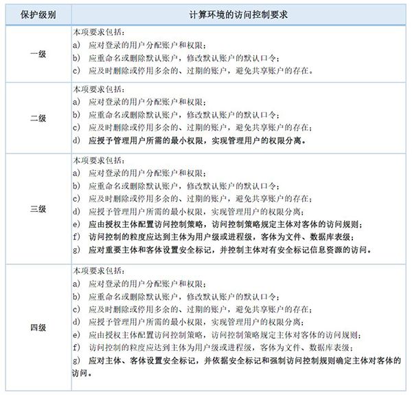 等保2.0關(guān)于強(qiáng)制訪問控制的規(guī)定1 等保2.0關(guān)于強(qiáng)制訪問控制的規(guī)定1