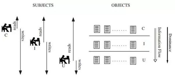 等保2.0關(guān)于強(qiáng)制訪問控制的規(guī)定5.5 等保2.0關(guān)于強(qiáng)制訪問控制的規(guī)定5.5