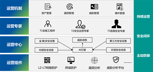 醫(yī)院等級(jí)保護(hù)2.0建設(shè)+有效安全運(yùn)營(yíng)4.0 醫(yī)院等級(jí)保護(hù)2.0建設(shè)+有效安全運(yùn)營(yíng)4.0