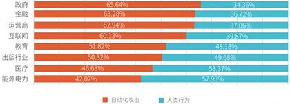2020 Bots自動(dòng)化威脅報(bào)告深度解讀09 2020 Bots自動(dòng)化威脅報(bào)告深度解讀09