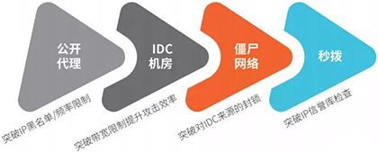 2020 Bots自動(dòng)化威脅報(bào)告深度解讀012 2020 Bots自動(dòng)化威脅報(bào)告深度解讀012