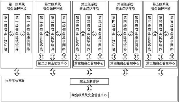 等保2.0-新形勢下如何建設等級保護06 等保2.0-新形勢下如何建設等級保護06