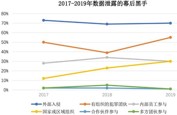一文讀懂Verizon 2020年數(shù)據(jù)泄露調(diào)查報(bào)告01 一文讀懂Verizon 2020年數(shù)據(jù)泄露調(diào)查報(bào)告01