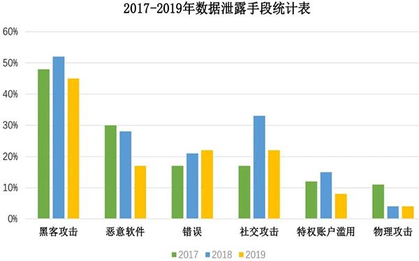 一文讀懂Verizon 2020年數(shù)據(jù)泄露調(diào)查報(bào)告02 一文讀懂Verizon 2020年數(shù)據(jù)泄露調(diào)查報(bào)告02