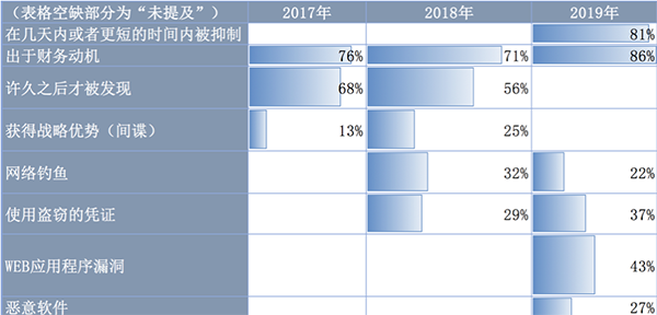 一文讀懂Verizon 2020年數(shù)據(jù)泄露調(diào)查報(bào)告03 一文讀懂Verizon 2020年數(shù)據(jù)泄露調(diào)查報(bào)告03