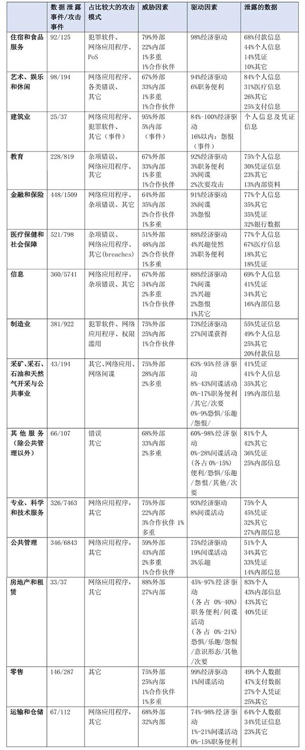 一文讀懂Verizon 2020年數(shù)據(jù)泄露調(diào)查報(bào)告04 一文讀懂Verizon 2020年數(shù)據(jù)泄露調(diào)查報(bào)告04