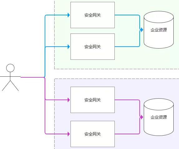 詳解零信任架構中的安全網(wǎng)關08