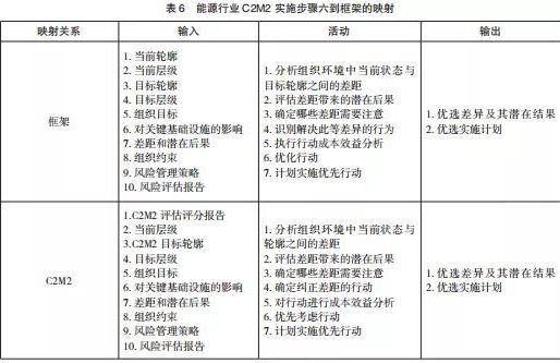 美國(guó)關(guān)鍵信息基礎(chǔ)設(shè)施網(wǎng)絡(luò)安全改進(jìn)框架及實(shí)施研究表6