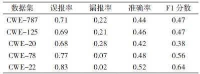 金瀚信安：基于圖神經網絡的源碼漏洞檢測方法研究表2