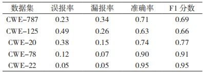 金瀚信安：基于圖神經網絡的源碼漏洞檢測方法研究表4