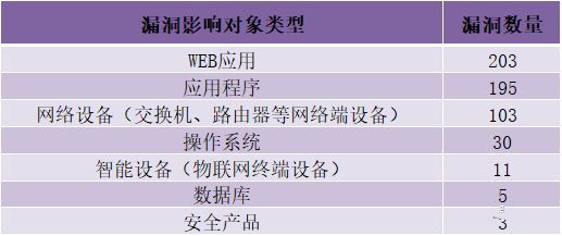 金瀚信安：CNVD漏洞周報(bào)2022年第31期 表2