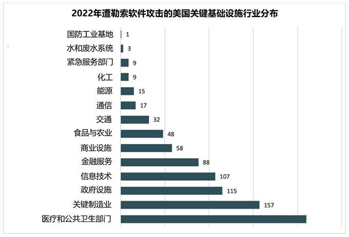 金瀚信安 FBI：勒索軟件去年入侵了860個關(guān)鍵基礎(chǔ)設(shè)施2